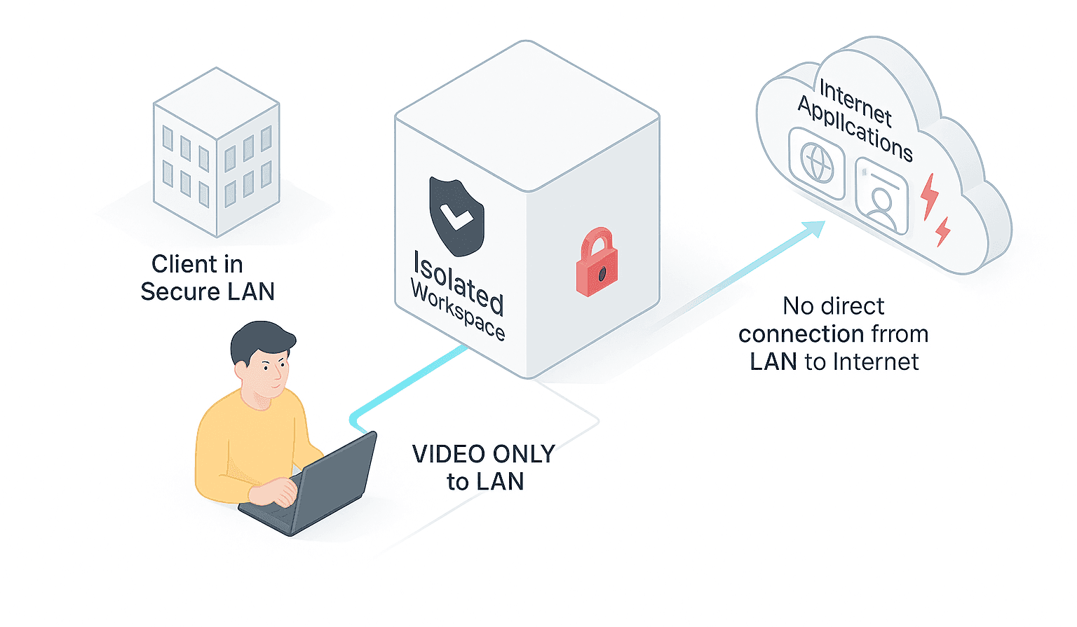 Internet Isolation Architecture