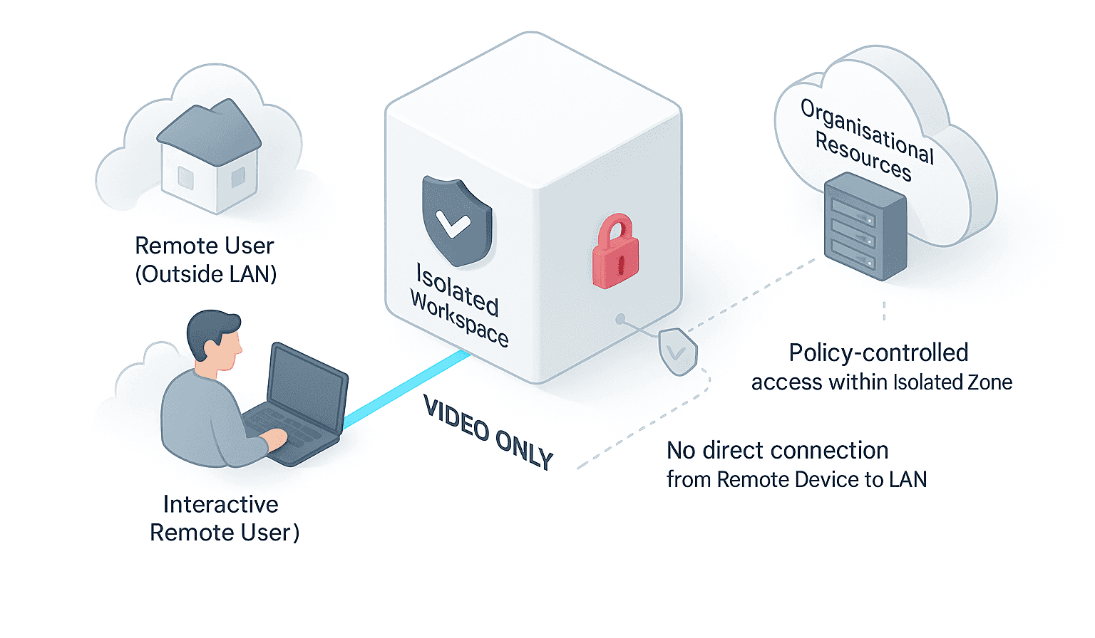 Secure Remote Access Architecture